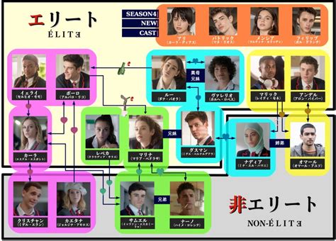 Netflix「エリート」キャスト、相関図、プロット情。